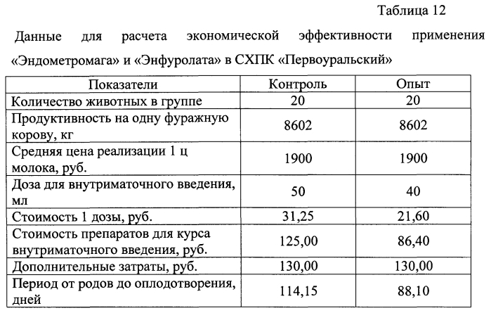 Препарат и способ его применения при эндометритах у коров (патент 2589902)