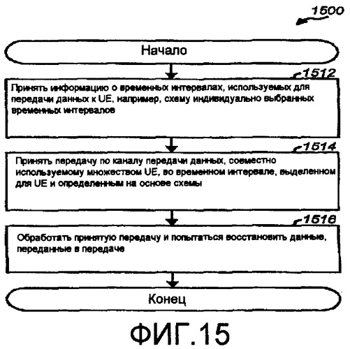 Эффективная передача по совместно используемому каналу передачи данных для беспроводной связи (патент 2392749)