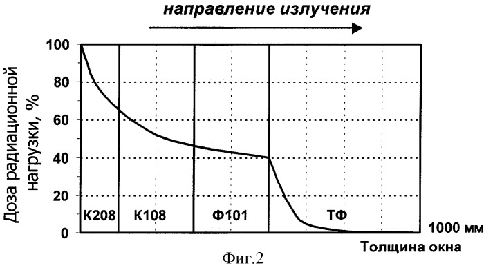 Смотровое окно радиационно-защитной камеры (патент 2310932)