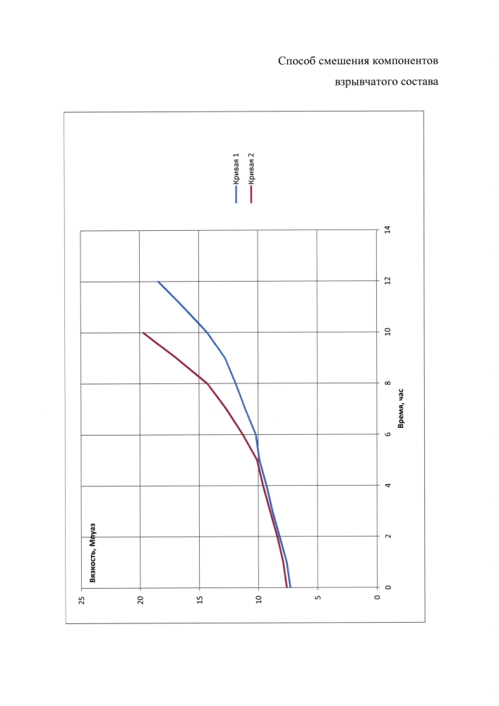 Способ смешения компонентов взрывчатого состава (патент 2602120)