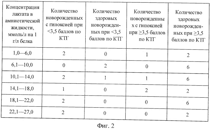 Способ диагностики гипоксии плода в родах (патент 2501012)