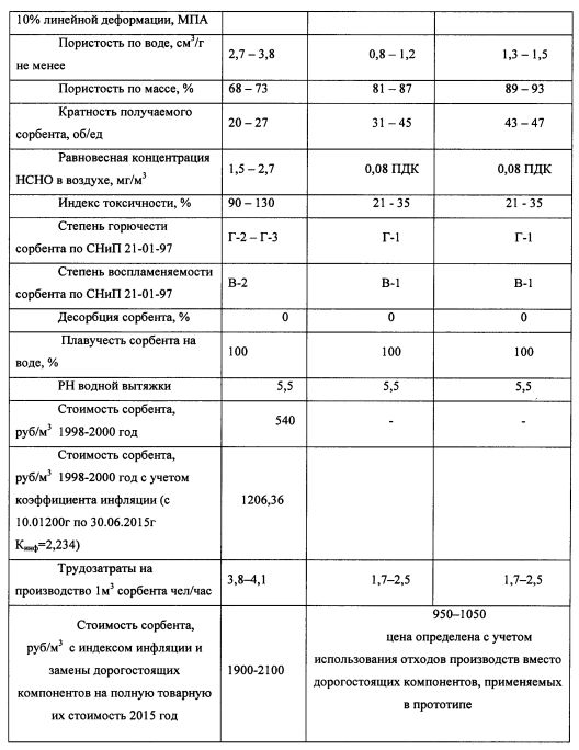 Способ получения полимерного сорбента (патент 2604370)