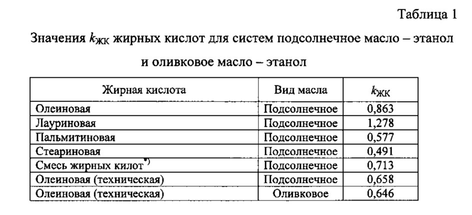 Способ экстракции жирных кислот из растительных масел (патент 2625676)