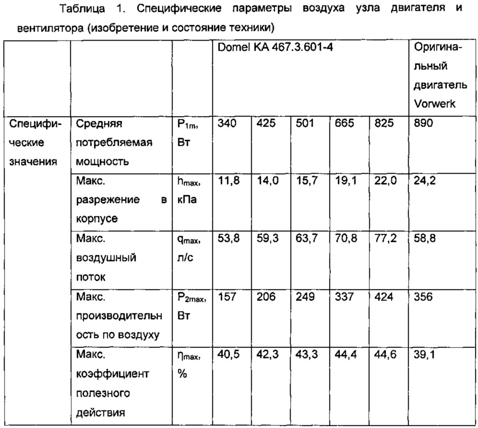 Всасывание пылесоса какая должна быть. Таблица мощности всасывания пылесосов. Таблица вертикальных пылесосов по мощности всасывания. Вертикальный пылесос таблица сравнение. Таблица мощности вертикальных пылесосов.