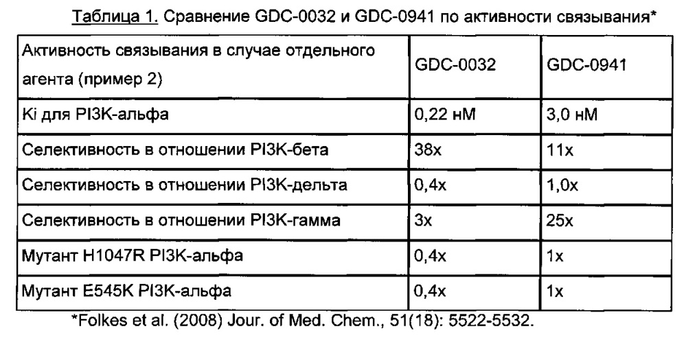 Селективность в отношении мутантных форм и комбинации соединения, представляющего собой ингибитор фосфоинозитид-3-киназы, и химиотерапевтических агентов для лечения рака (патент 2665949)