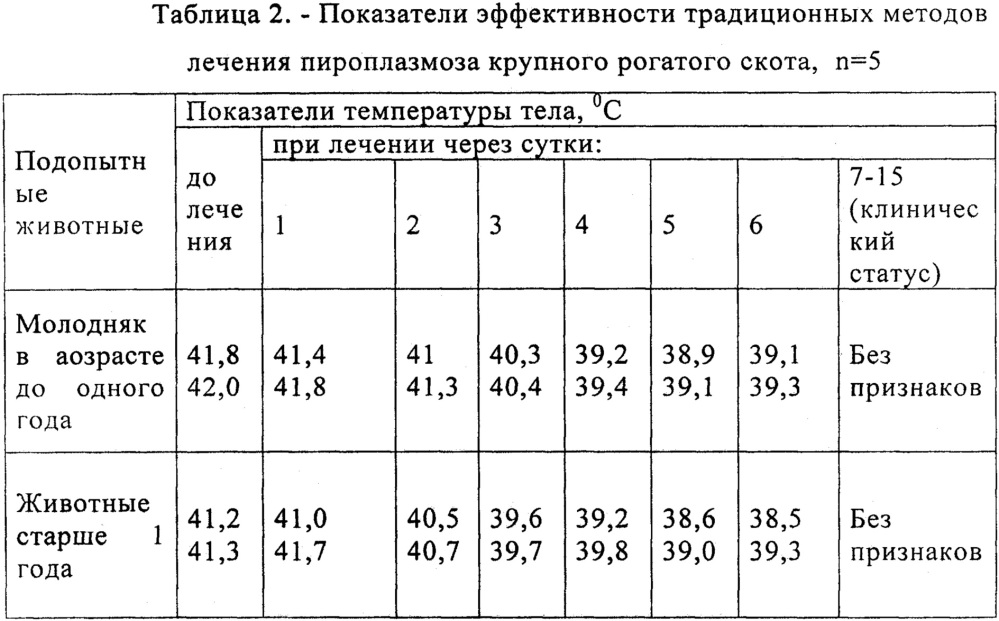 Способ повышения лечебной эффективности диминазина-70 при пироплазмозе крупного рогатого скота (патент 2638433)