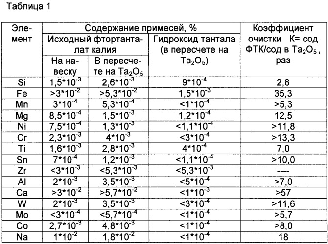 Способ получения пентоксида тантала (патент 2259321)
