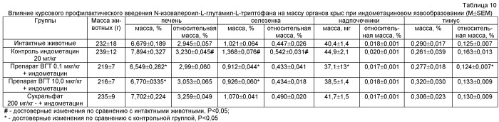 N-изовалероил-l-глутамил-l-триптофан как средство, препятствующее язвообразованию в желудке и двенадцатиперстной кишке (патент 2436587)