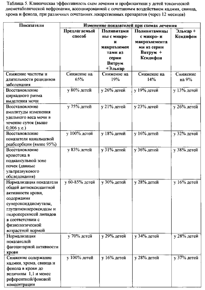 Способ лечения и профилактики дисметаболической нефропатии у детей, ассоциированной с токсическим действием кадмия, свинца, хрома и фенола техногенного происхождения (патент 2598346)