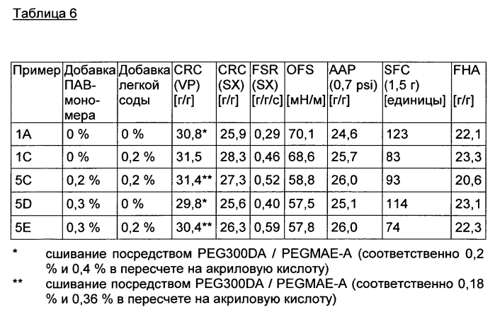 Суперабсорбирующие полимеры, способные к быстрой абсорбции, и способ их получения (патент 2586214)
