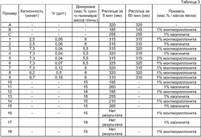 Способ нейтрализации примесей (патент 2388711)