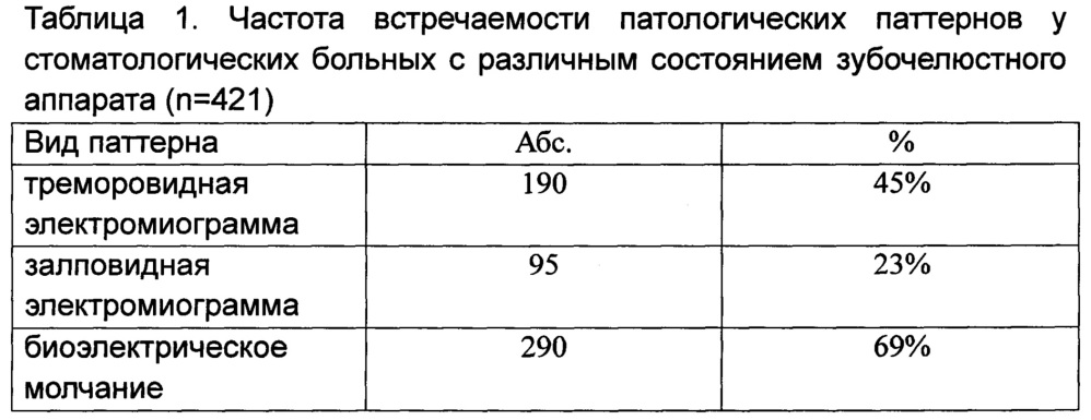 Способ прогнозирования риска развития психоневрологических осложнений, вызываемых у пациентов стоматологическим лечением (патент 2648875)