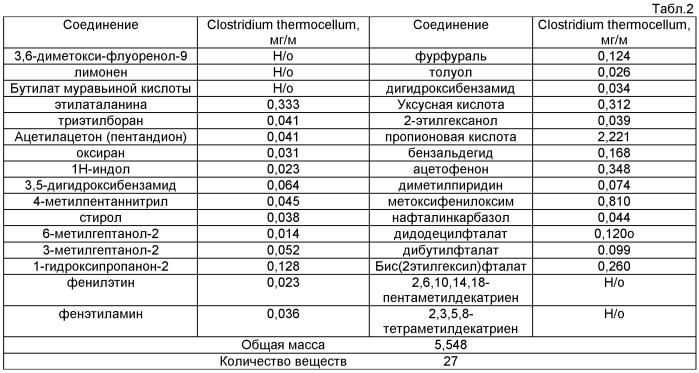 Способ очистки сточных вод от органических примесей, содержащихся в первичных продуктах бактериальной деструкции растительных отходов и/или марли (патент 2452694)