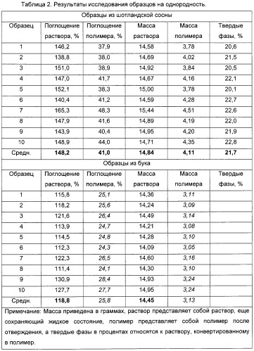 Древесина, пропитанная фурановым полимером, и способ обработки древесины (патент 2276010)