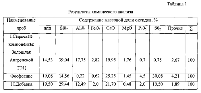 Активная минеральная добавка для цемента и способ её приготовления (патент 2581437)