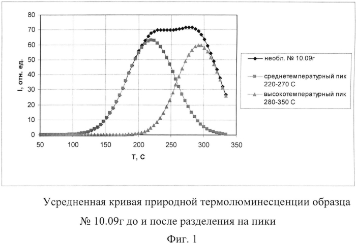 Способ абсолютного датирования археологических материалов (патент 2585962)