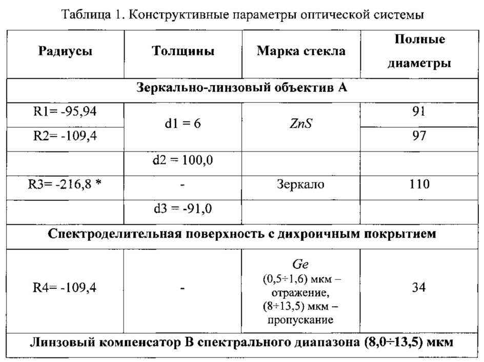 Четырехканальная зеркально-линзовая оптическая система (патент 2615162)