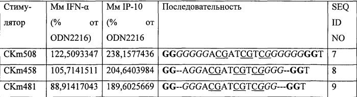 Некодирующий иммуномодулирующий днк конструкт (патент 2583291)