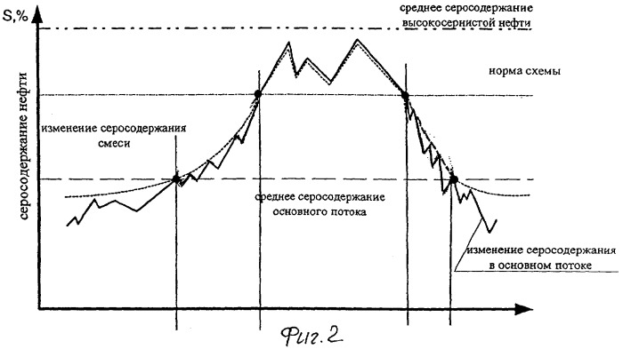 Способ компаундирования нефти (патент 2269151)