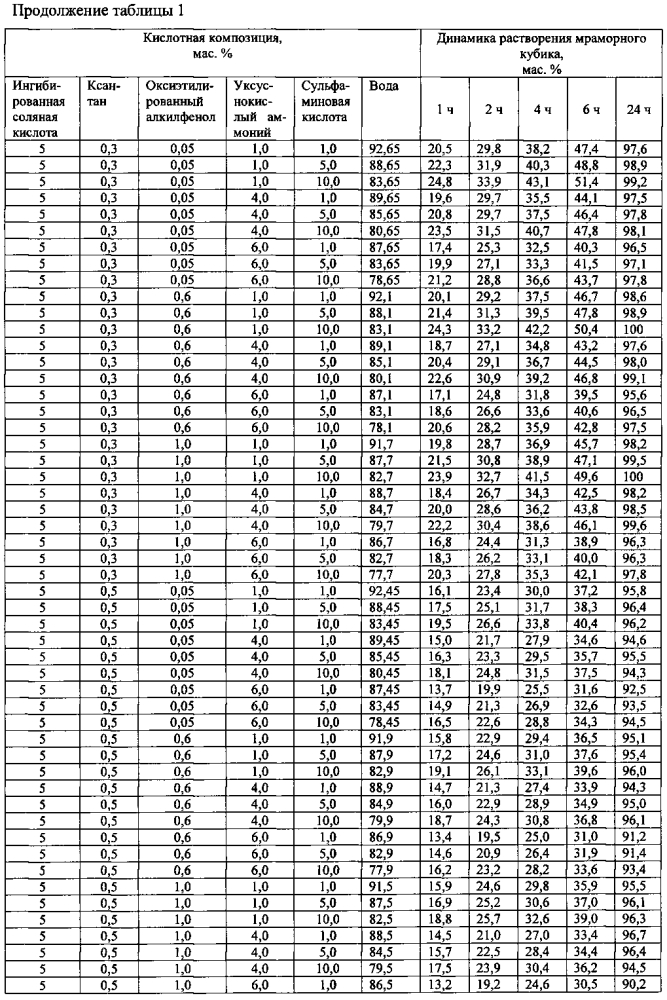 Состав для кислотной обработки призабойной зоны пласта (патент 2601887)