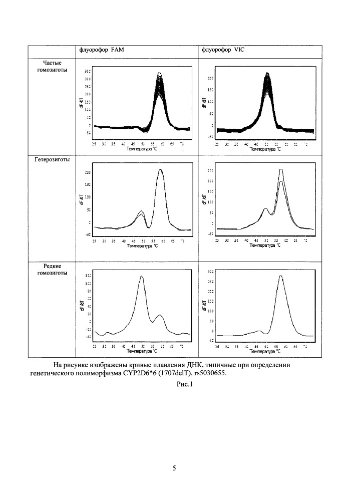 Способ определения генотипа человека по полиморфизму в гене цитохрома р450 cyp2d6*6 (1707delt) rs5030655 (патент 2653492)