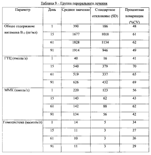 Пероральная терапия недостаточности витамина в12 (патент 2576511)