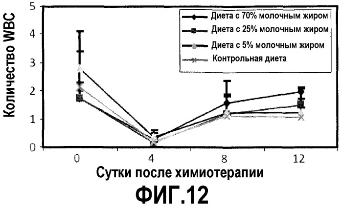 Способы иммунной или гематологической стимуляции, ингибирования образования или роста опухоли и лечение или предупреждение злокачественной опухоли, симптомов злокачественной опухоли или симптомов, связанных с лечением злокачественных опухолей (патент 2483735)