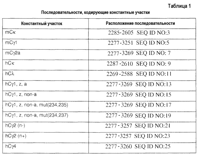 Усовершенствованные векторы экспрессии млекопитающих и их применение (патент 2502800)