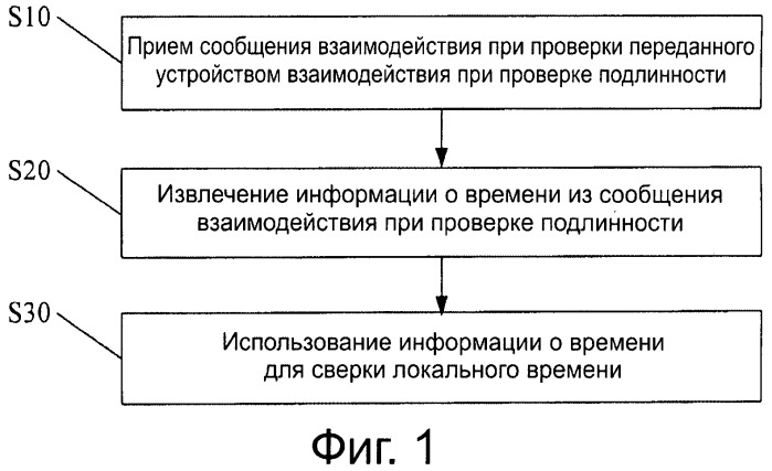 Способ сверки времени и базовая станция (патент 2546314)