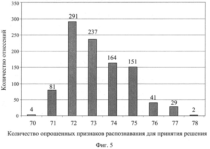 Устройство для распознавания образов (патент 2535182)