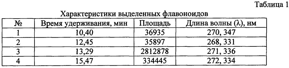 Средство, обладающее гастропротекторной активностью (патент 2629090)