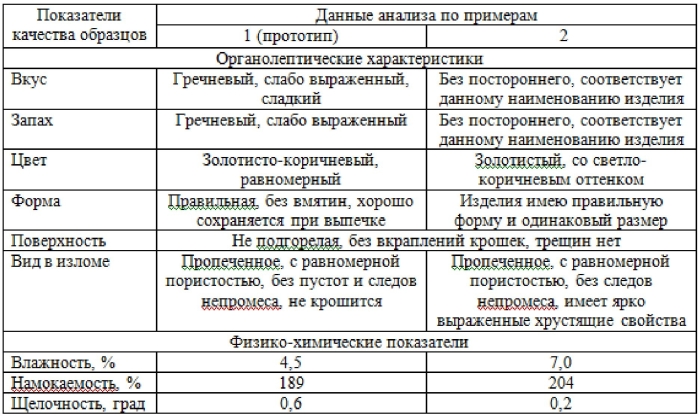 Способ производства безглютенового вафельного печенья (патент 2589788)