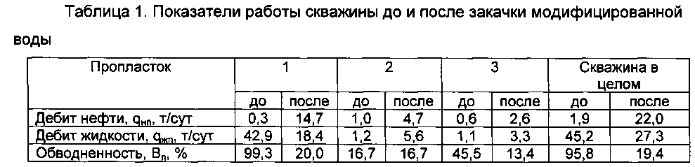 Способ равномерной выработки слоистого коллектора (патент 2597596)