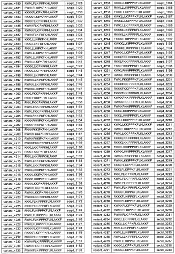 Противоперхотные композиции, содержащие пептиды (патент 2491052)