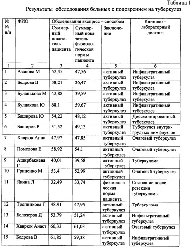 Способ экспресс-диагностики туберкулезной инфекции (патент 2367952)