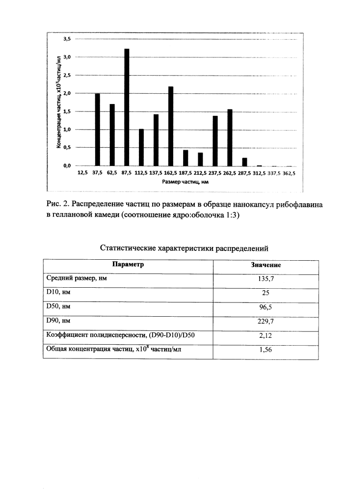 Способ получения нанокапсул витаминов группы в в геллановой камеди (патент 2616514)
