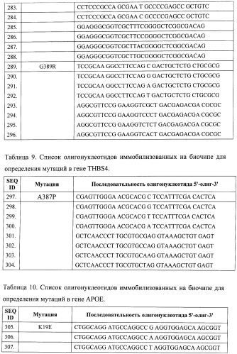 Способ расширенного скрининга предрасположенности к сердечно-сосудистым заболеваниям и биочип для осуществления этого способа (патент 2453606)