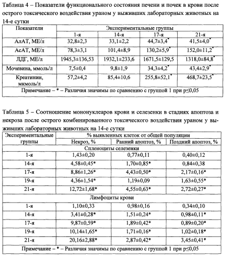 Способ моделирования комбинированного воздействия обедненным ураном (патент 2561295)