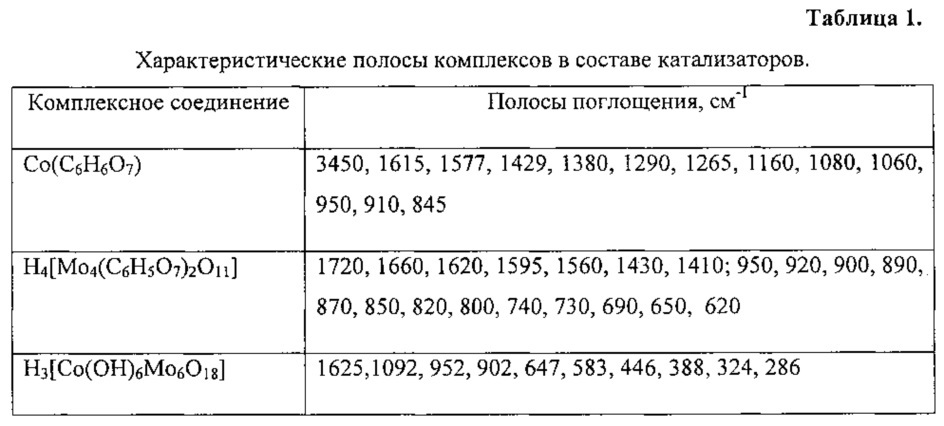 Регенерированный катализатор гидроочистки (патент 2622037)