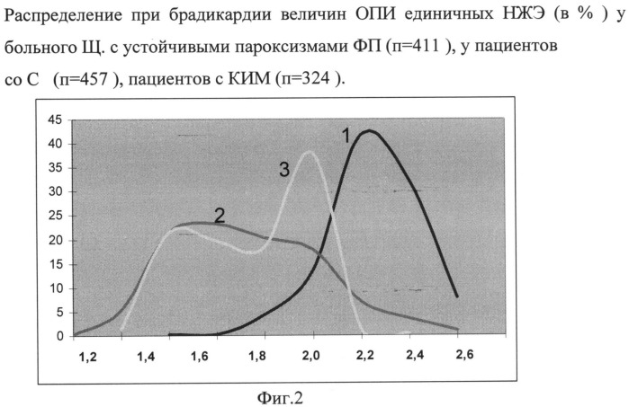 Способ прогнозирования возникновения пароксизма фибрилляции предсердий (патент 2519758)