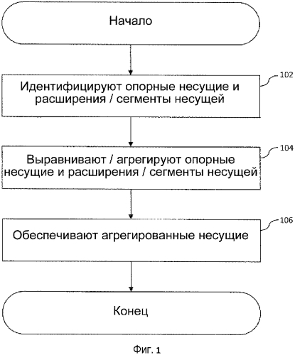 Способы и устройство для эффективного использования спектра в развертываниях расширяемой несущей (патент 2567864)