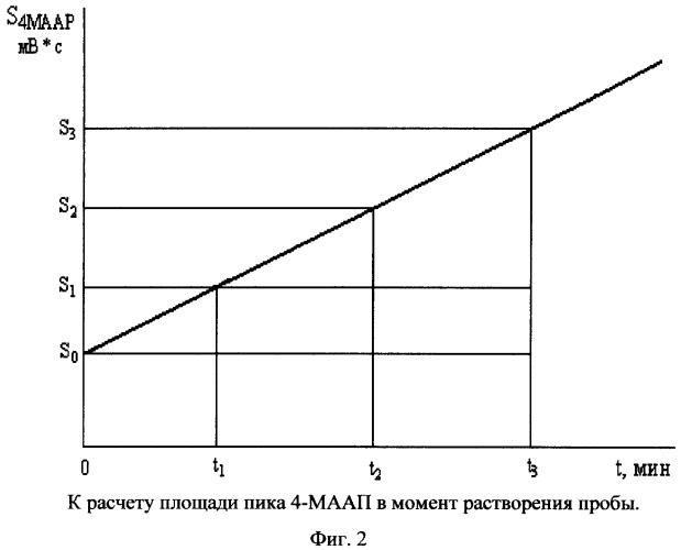 Способ определения количественного содержания примеси 4-метиламиноантипирина в многокомпонентных лекарственных препаратах жаропонижающего, аналгезирующего, противопростудного действия (патент 2338189)