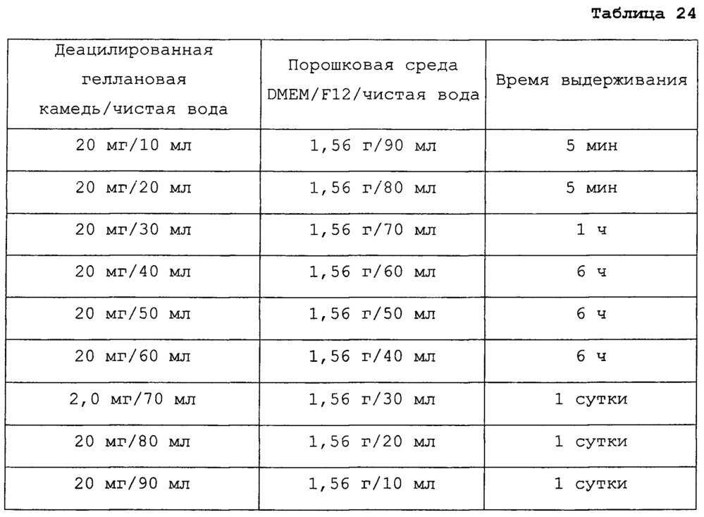 Композиция культуральной среды и способ культивирования клетки или ткани с использованием указанной композиции (патент 2665793)