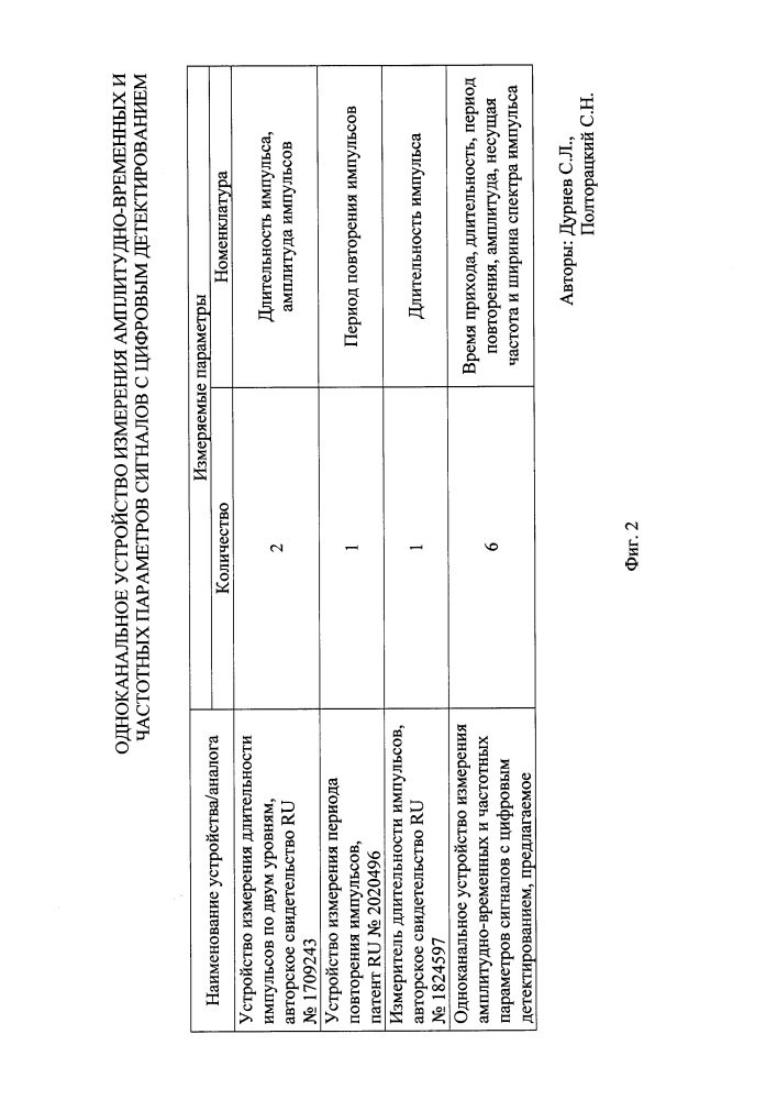 Одноканальное устройство измерения амплитудно-временных и частотных параметров сигналов с цифровым детектированием (патент 2620881)