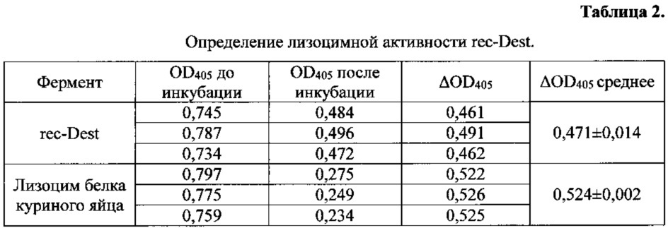 Рекомбинантная плазмидная днк pet15/n-dest+ и способ ее получения, штамм escherichia coli bl21(de3)gold, трансформированный рекомбинантной днк pet15/n-dest+, и способ его получения, способ получения рекомбинантного бифункционального фермента - дестабилазы медицинской пиявки (патент 2658429)