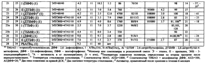 Применение арилоксидов изобутилалюминия в качестве активаторов диалкильных металлоценовых катализаторов гомополимеризации этилена, пропилена, сополимеризации этилена с пропиленом и тройной сополимеризации этилена, пропилена и диена. гомогенные металлоценовые каталитические системы для синтеза гомо- и сополимеров олефинов и диенов. способ получения гомо- и сополимеров олефинов и диенов. способ стабилизации гомо- и сополимеров олефинов и диенов (патент 2588496)