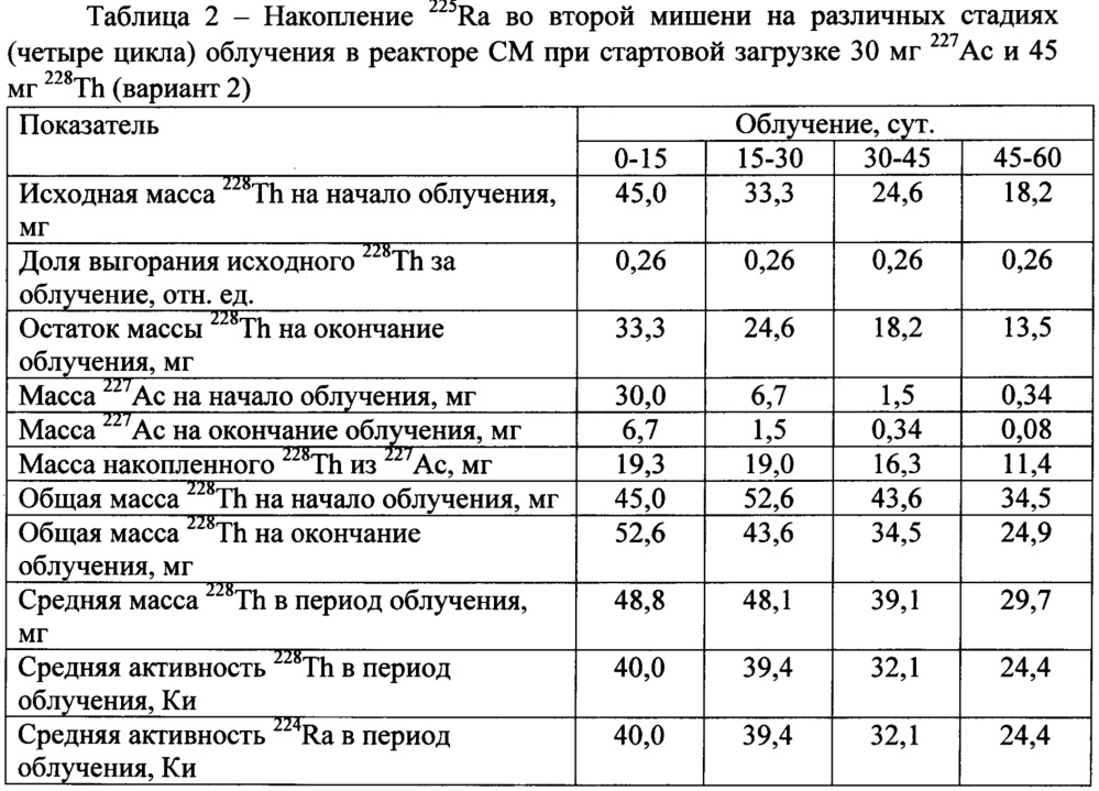 Способ получения актиния-225 (патент 2666343)