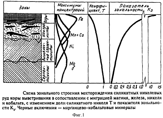 Способ подземного выщелачивания окисленных никелевых руд, имеющих железистые и магнезиальные руды (патент 2353754)