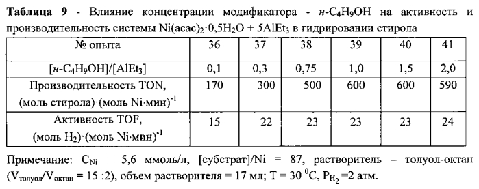 Никелевый катализатор гидрирования (патент 2565673)