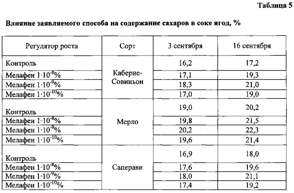 Способ повышения урожайности растений винограда и качества виноматериала на их основе (патент 2611181)